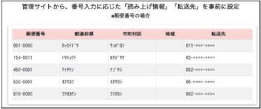 管理サイトから、番号入力に応じた 「読み上げ情報」 「転送先」 を事前に設定