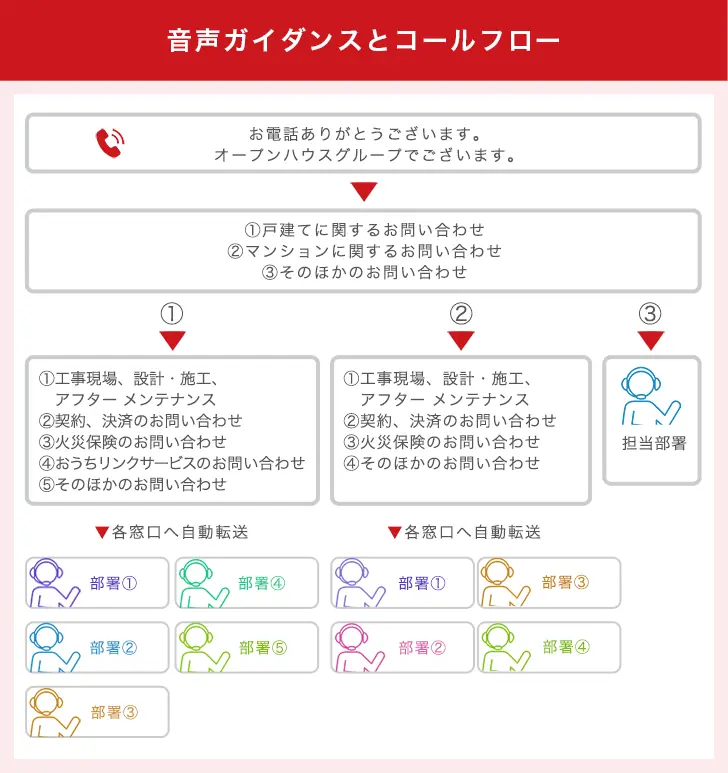 オープンハウスグループ様の音声ガイダンスとコールフロー