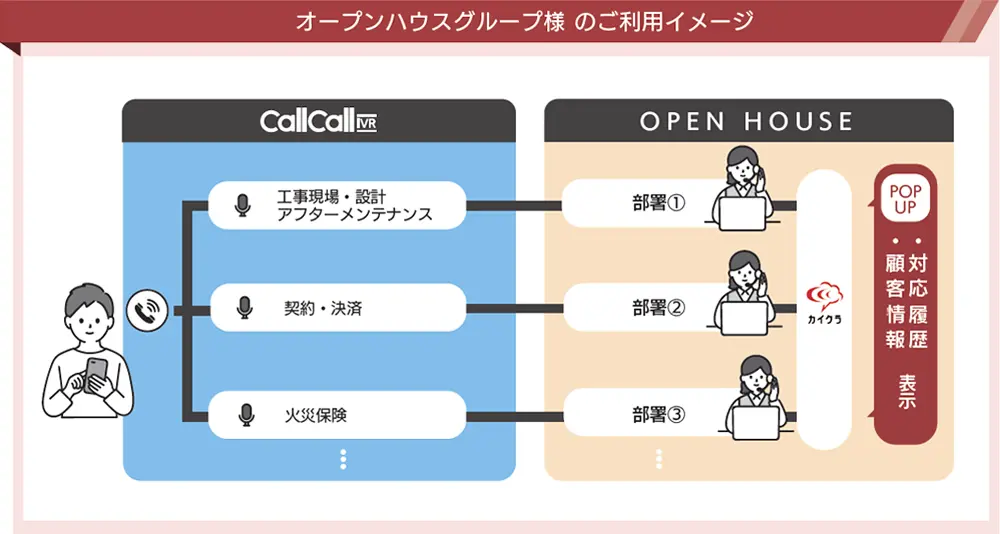 オープンハウスグループ様 コールコールIVRのご利用イメージ