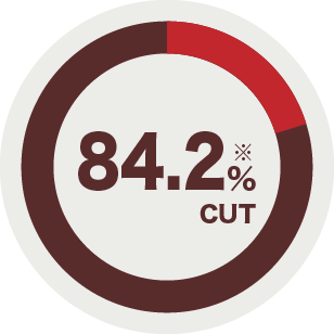 84.2% CUT