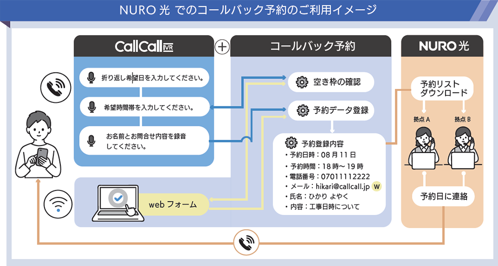 NURO 光でのコールバック予約のご利用イメージ