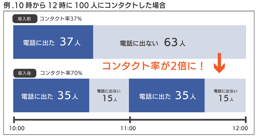 例.10時から12時に100人にコンタクトした場合