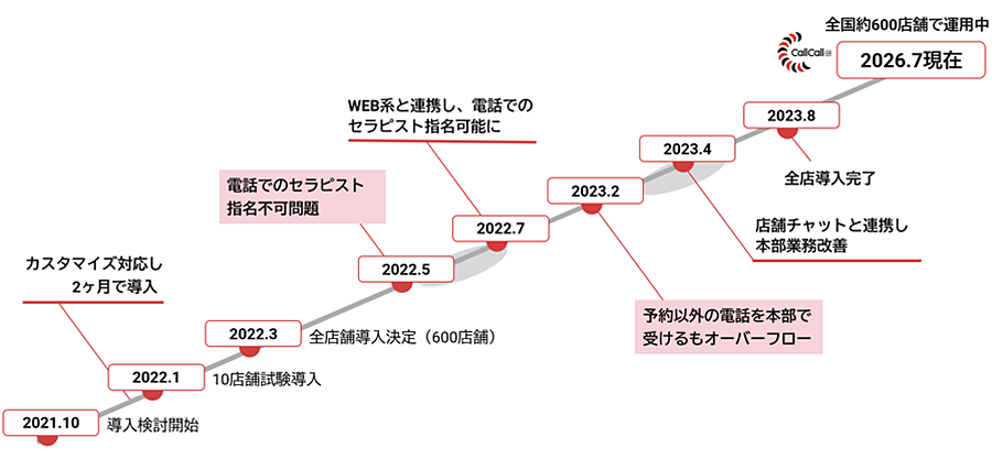店舗推移