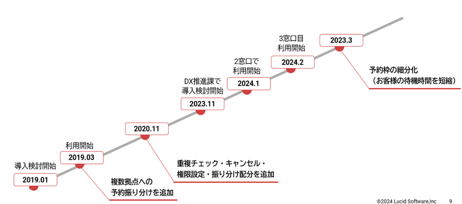 導入検討からの経緯