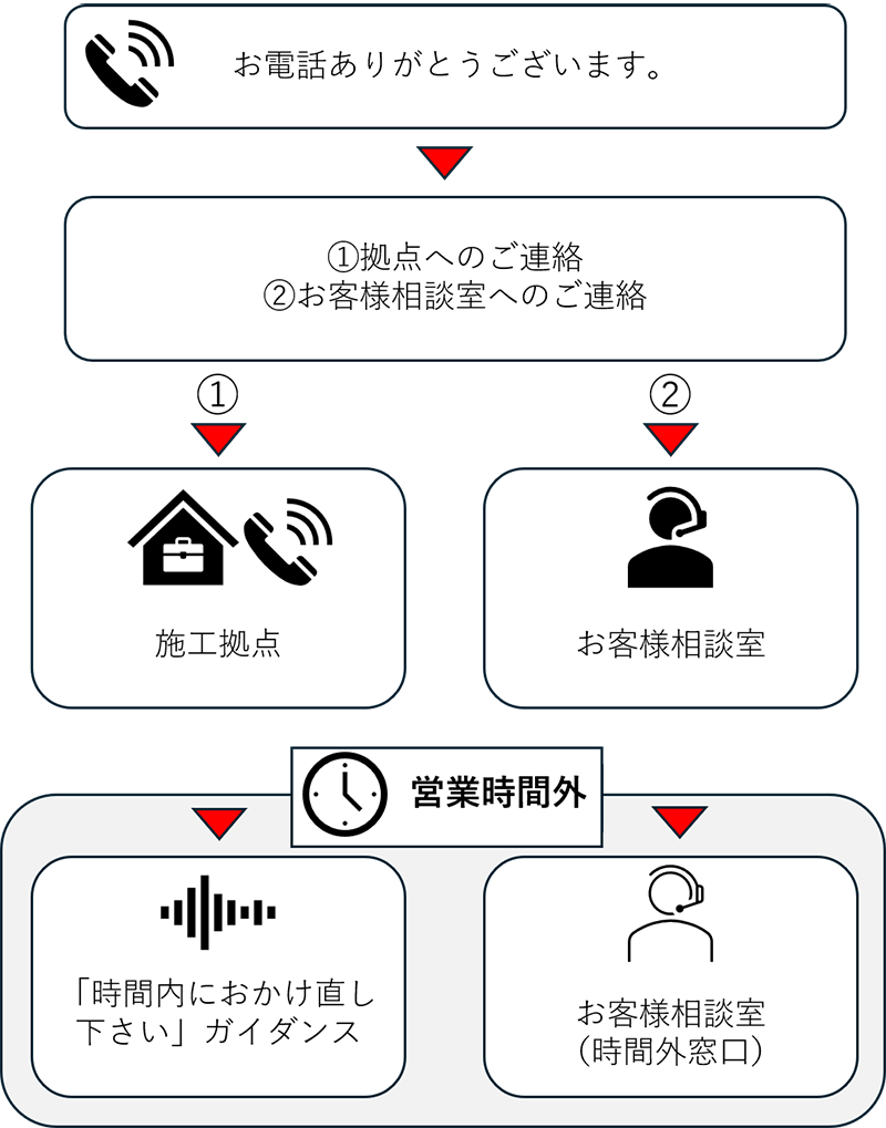 フロー